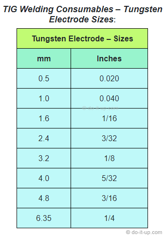TIG Welding Consumables - Tungsten Electrode Sizes