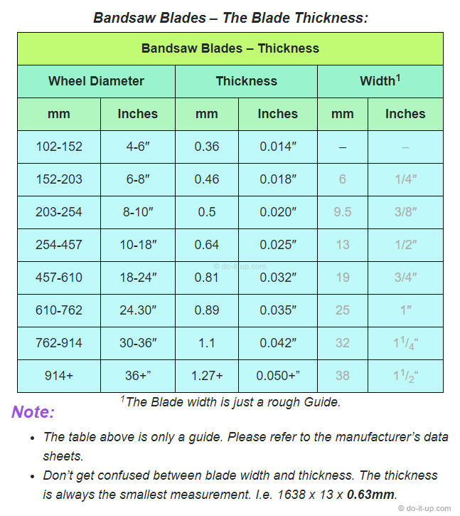Bandsaw Blades - The Bandsaw Wheels and the Blade Thickness