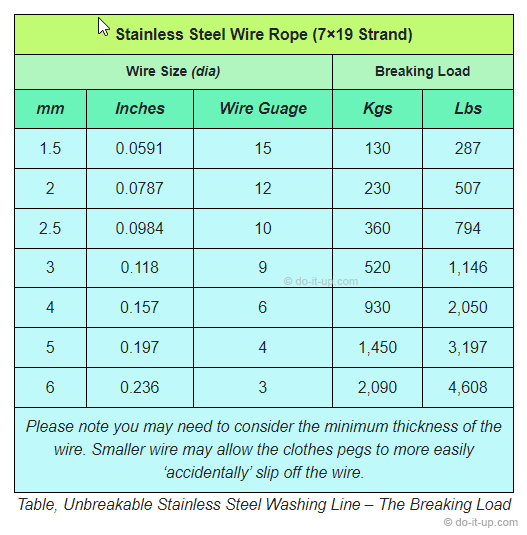 Unbreakable Stainless Steel Washing Line – The Breaking Load
