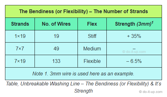 Unbreakable Washing Line – The Bendiness (or Flexibility) and It’s Strength