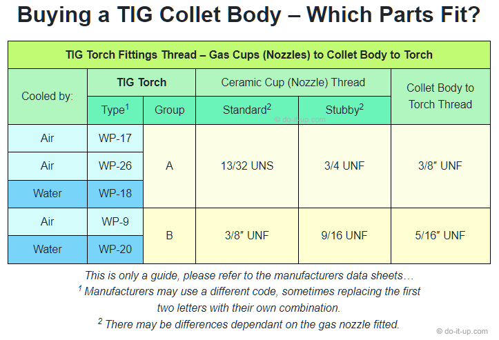 TIG Collet Body Thread - Which Parts Fit