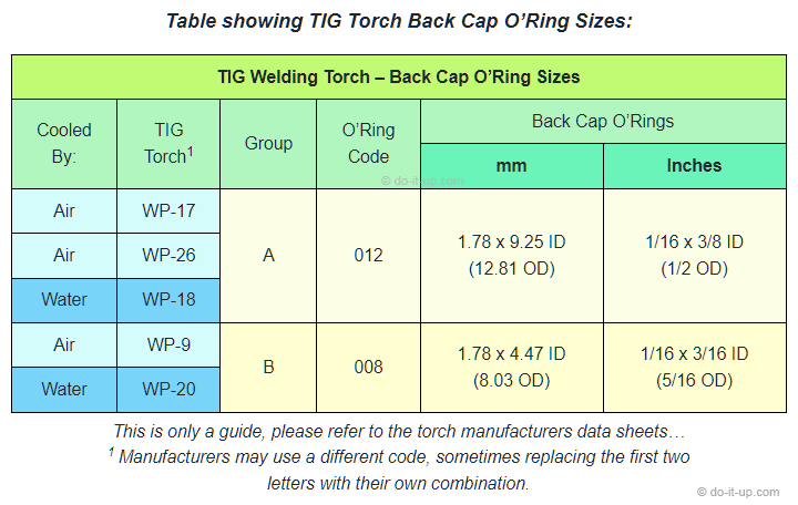 TIG Torch O'Ring Sizes