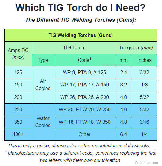 TIG Welding - The Different TIG Welding Torches (Guns)