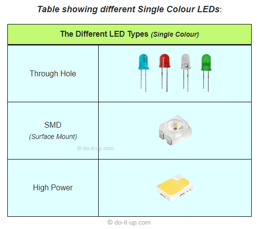 Determining the LED Type - The Different Single Colour LED's