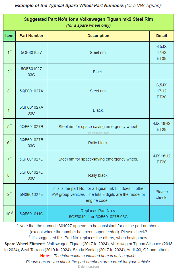 Example of the Typical Spare Wheel Part Numbers (for a VW Tiguan)
