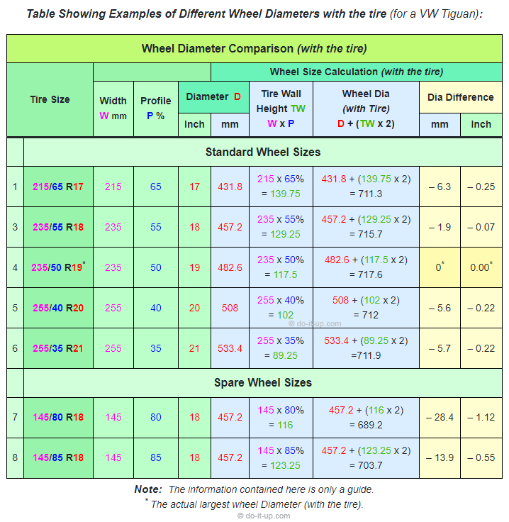 Table Showing Examples of Different Wheel Diameters with the tire (for a VW Tiguan)