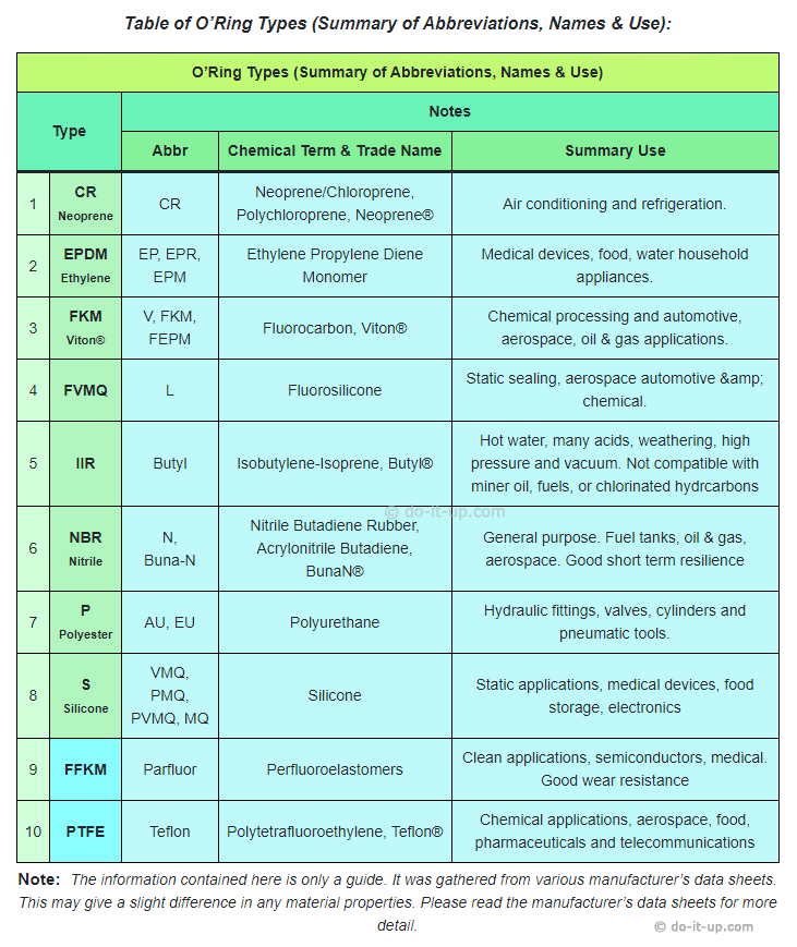 Table of O’Ring Types (Summary of Abbreviations, Names & Use)