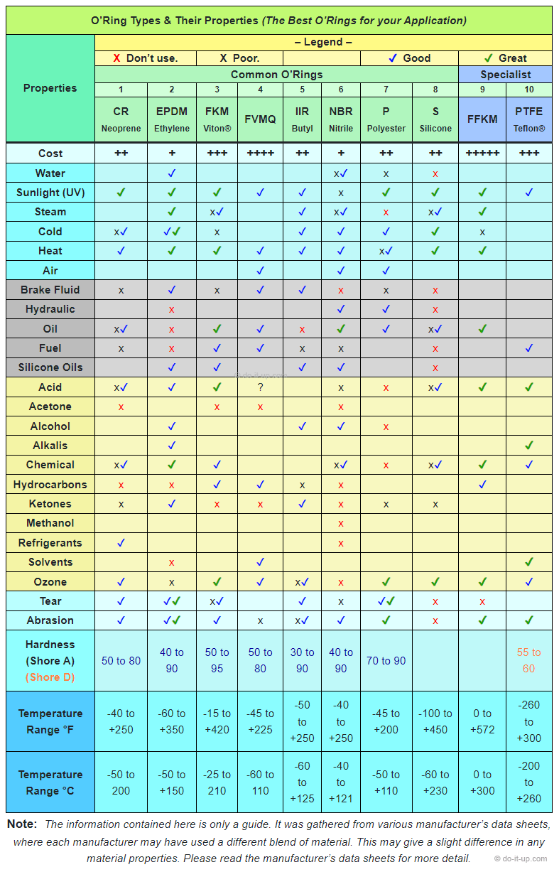 O'Ring Types & Their Properties (The Best O'Rings for your Application)