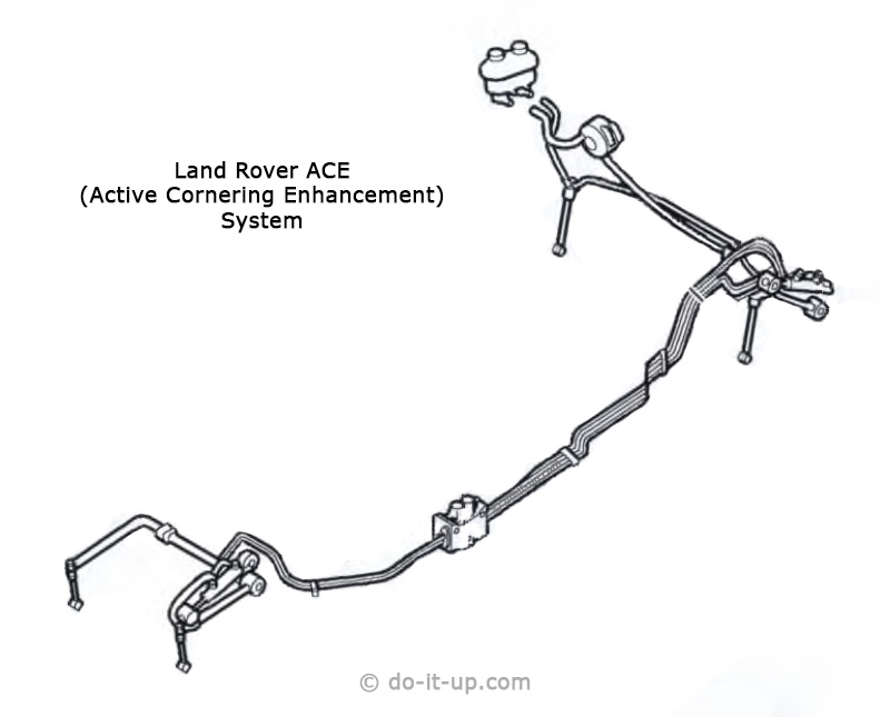 Discovery 2 ACE (Active Cornering Enhancement) System Component Layout (Featured Image)