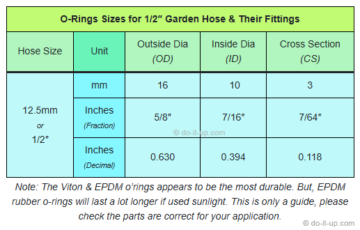 Table of O’Ring Sizes for a Garden Hose