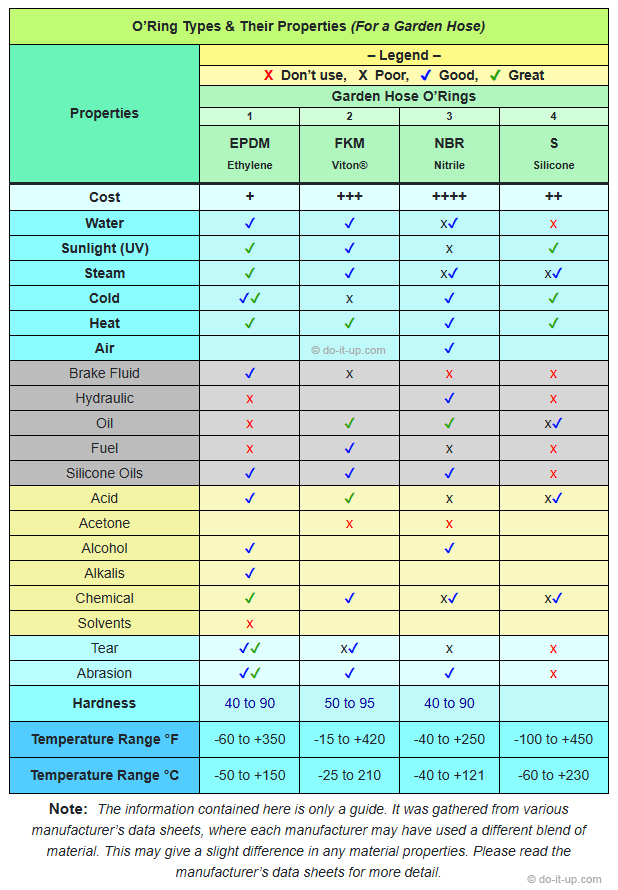 Table of O’Ring Types & Their Properties for a Garden Hose